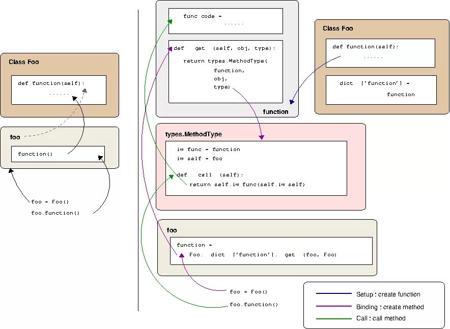 Binding method. Bind в питоне. Класс ORDEREDDICT Python. Static методы Python. Python class схема.