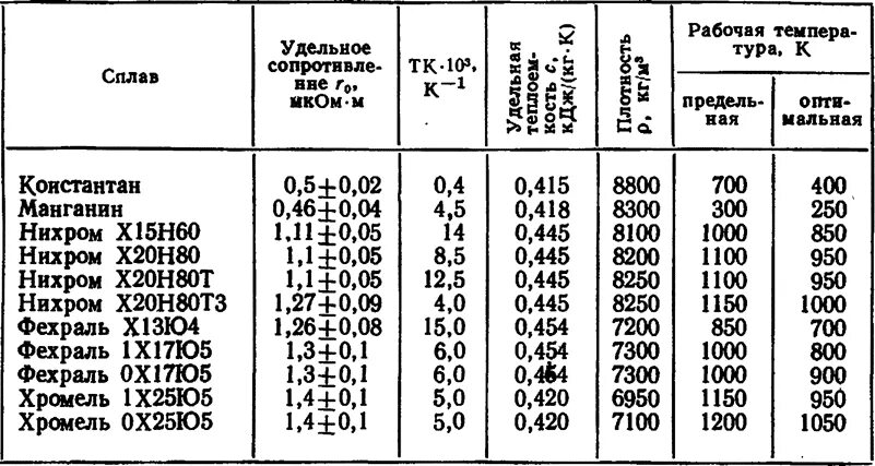 Какое сопротивление нихромовой проволоки длиной 1. Нихромовая проволока сопротивление таблица удельное сопротивление. Нихром х20н80 удельное электрическое сопротивление. Удельное сопротивление нихромовой проволоки таблица. Удельное электрическое сопротивление нихрома таблица.