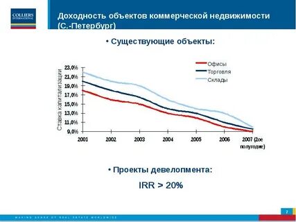 Рентабельность аренды