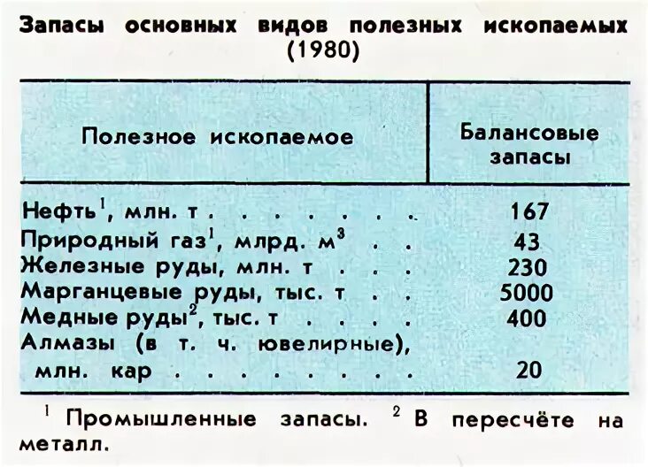 Ангола полезные ископаемые. Запасы полезных ископаемых ФРГ. Полезные ископаемые в Анголе нефть. Запасы полезных ископаемых ФРГ В процентах. Т нефти в м3