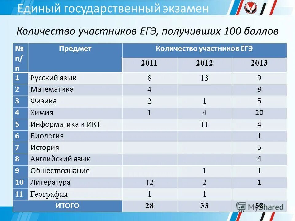 Егэ количество