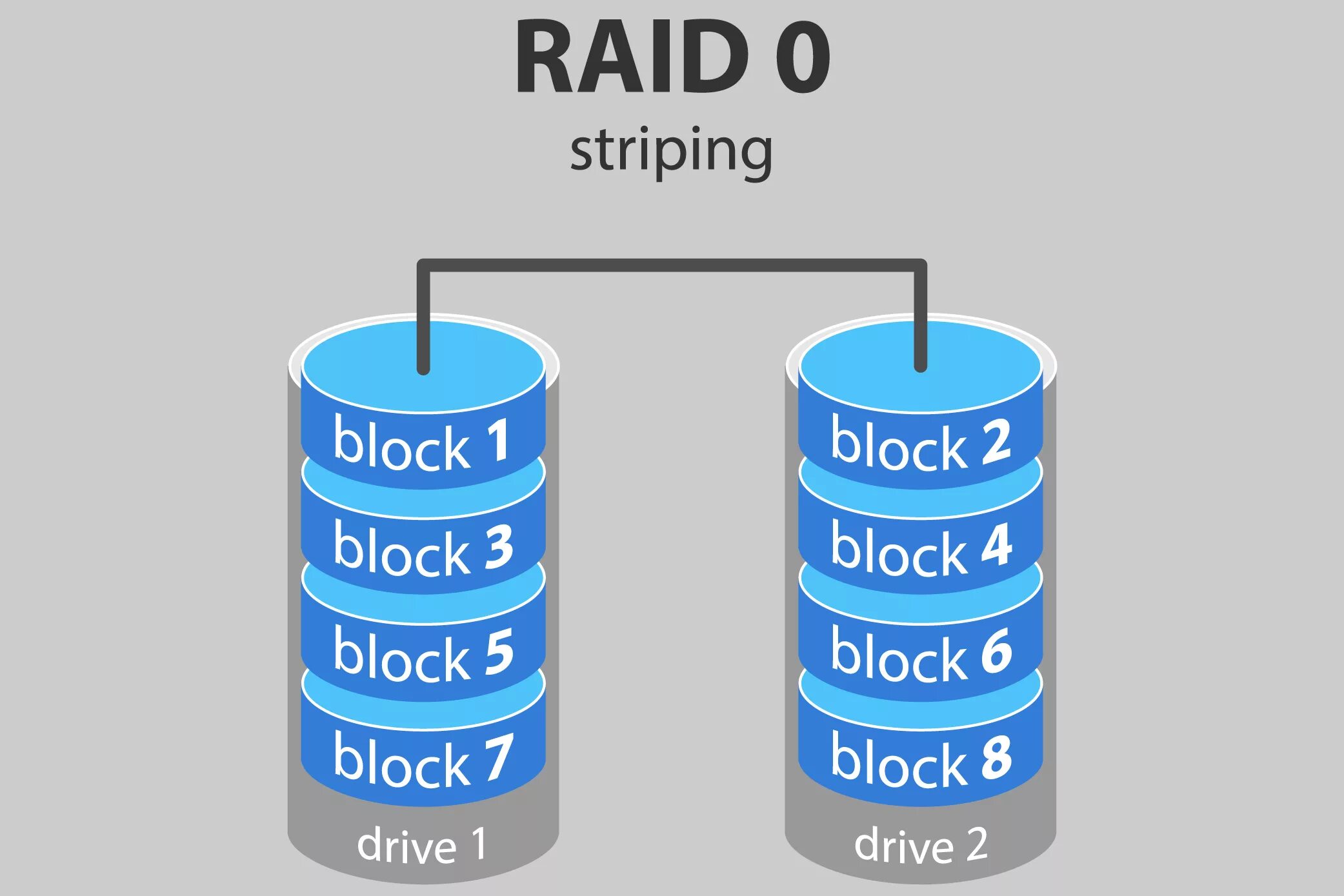 Raid 0 5 10. Raid 0 raid 1 raid 5 и raid 10. raid 0 raid 1 raid 5. raid 10 схема. raid массив схема.