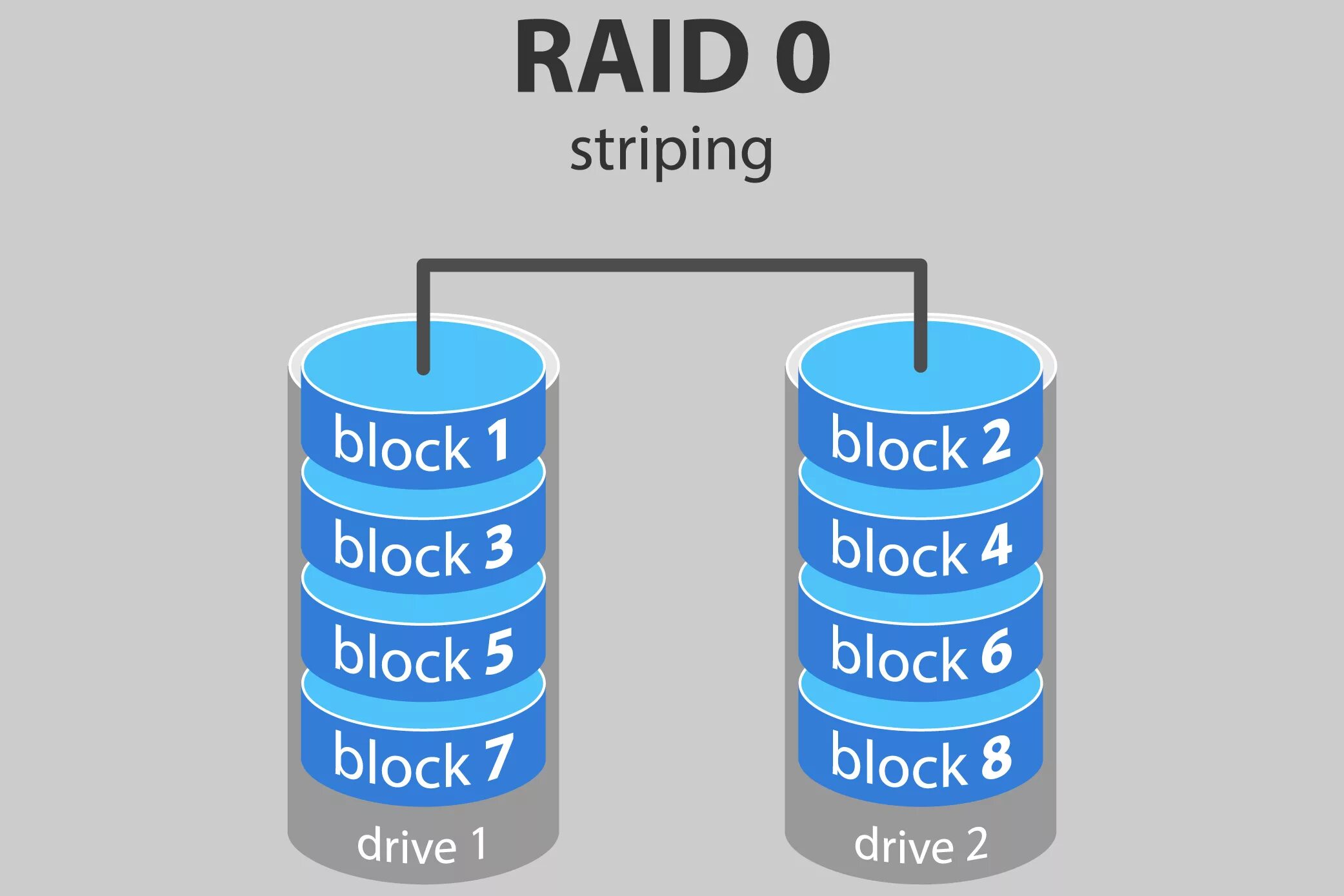 Raid 0 5 10. Raid 0 Raid 1 Raid 5 и Raid 10. Raid 0 Raid 1 Raid 5. Raid 10 схема. Raid массив схема.