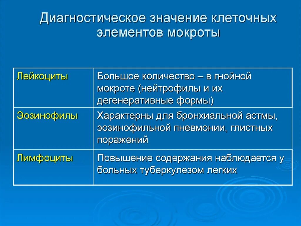 Элементы мокроты. Диагностическое значение исследования мокроты. Диагностическая значимость мокроты. Диагностическое значение это. Анализ мокроты значения.