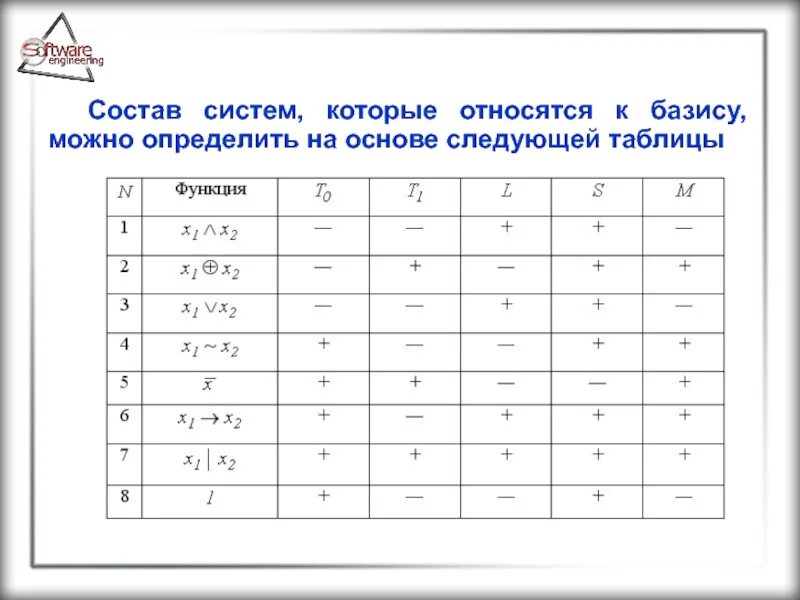 Функции принадлежащие классу. Система булевых функций. Замкнутые классы булевых функций таблица. Полный класс булевых функций. Полнота системы булевых функций таблица.