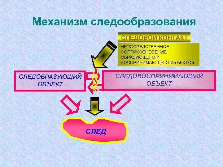 Механизм следов отображения. Механизм следообразования. механизм следообразования в криминалистике. механизм следообразования схема. механизм следообразования следов рук.