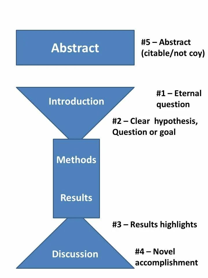 Introduction paper. Abstract research. abstract scientific. introduction, methods, results. abstract in research paper.