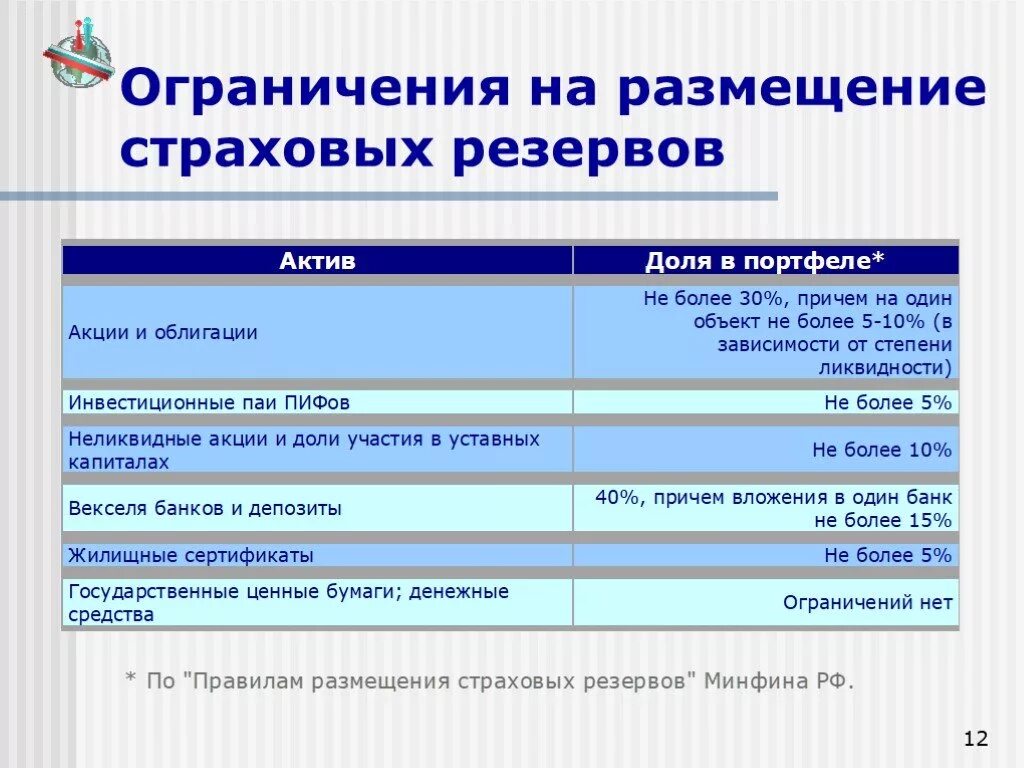 Инвестирование страховых резервов. Страховые резервы страховщика. Порядок размещения страховых резервов. Порядок инвестирования средств страховых резервов. Облигации это актив