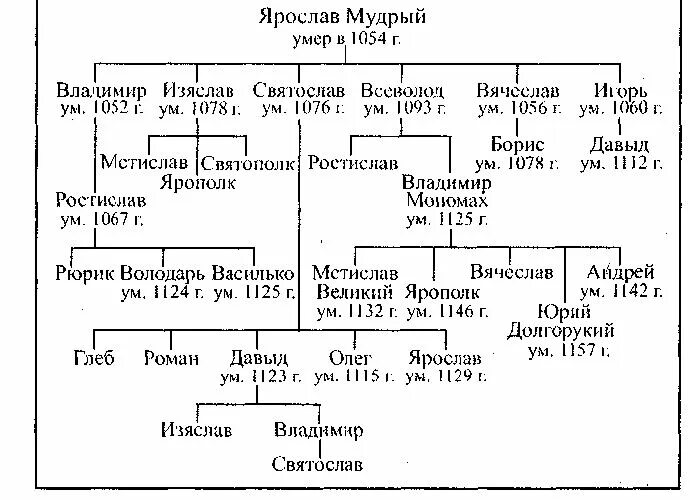 История россии сыновья