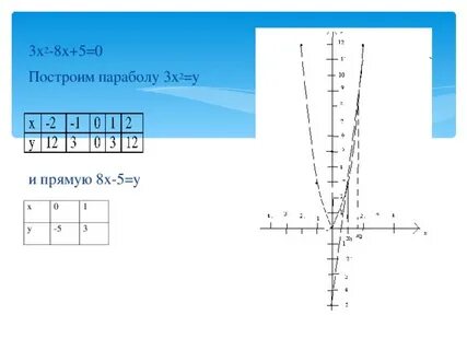 Построить у х2 6х 5