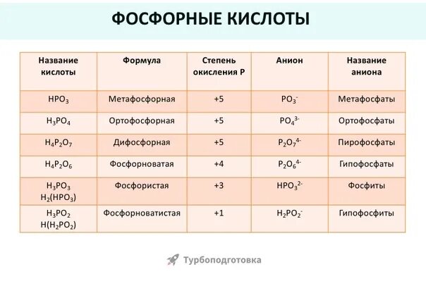 Фосфористая кислота кислотный остаток. Кислотные остатки фосфора. Кислотный остаток фосфорной кислоты. Кислотные остатки кислот фосфора.