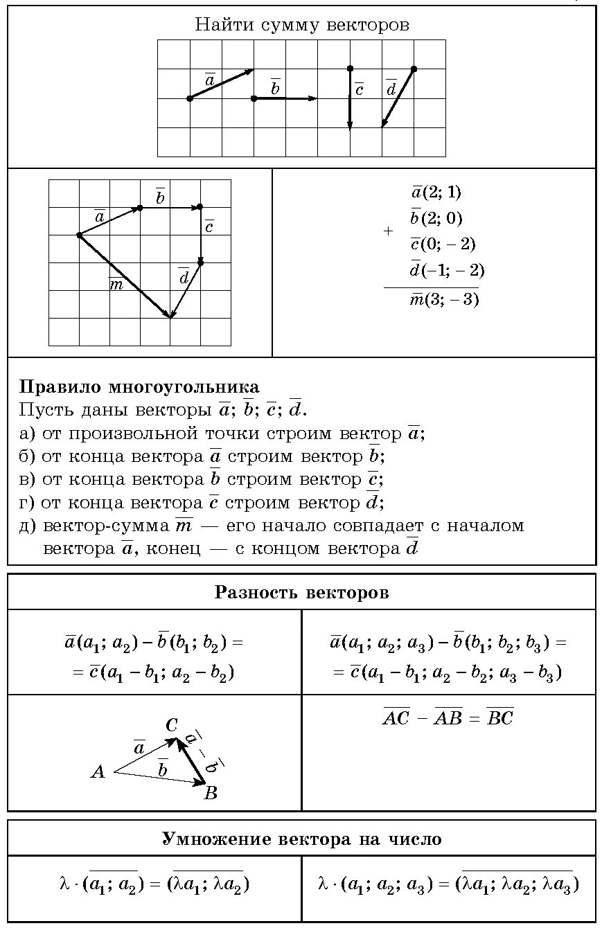 Правила нахождения суммы векторов. Найти сумму векторов. Вектор суммы векторов. Как Райти сумму вектором.. Векторная сумма векторов.