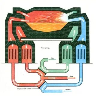 Мартеновская выплавка стали