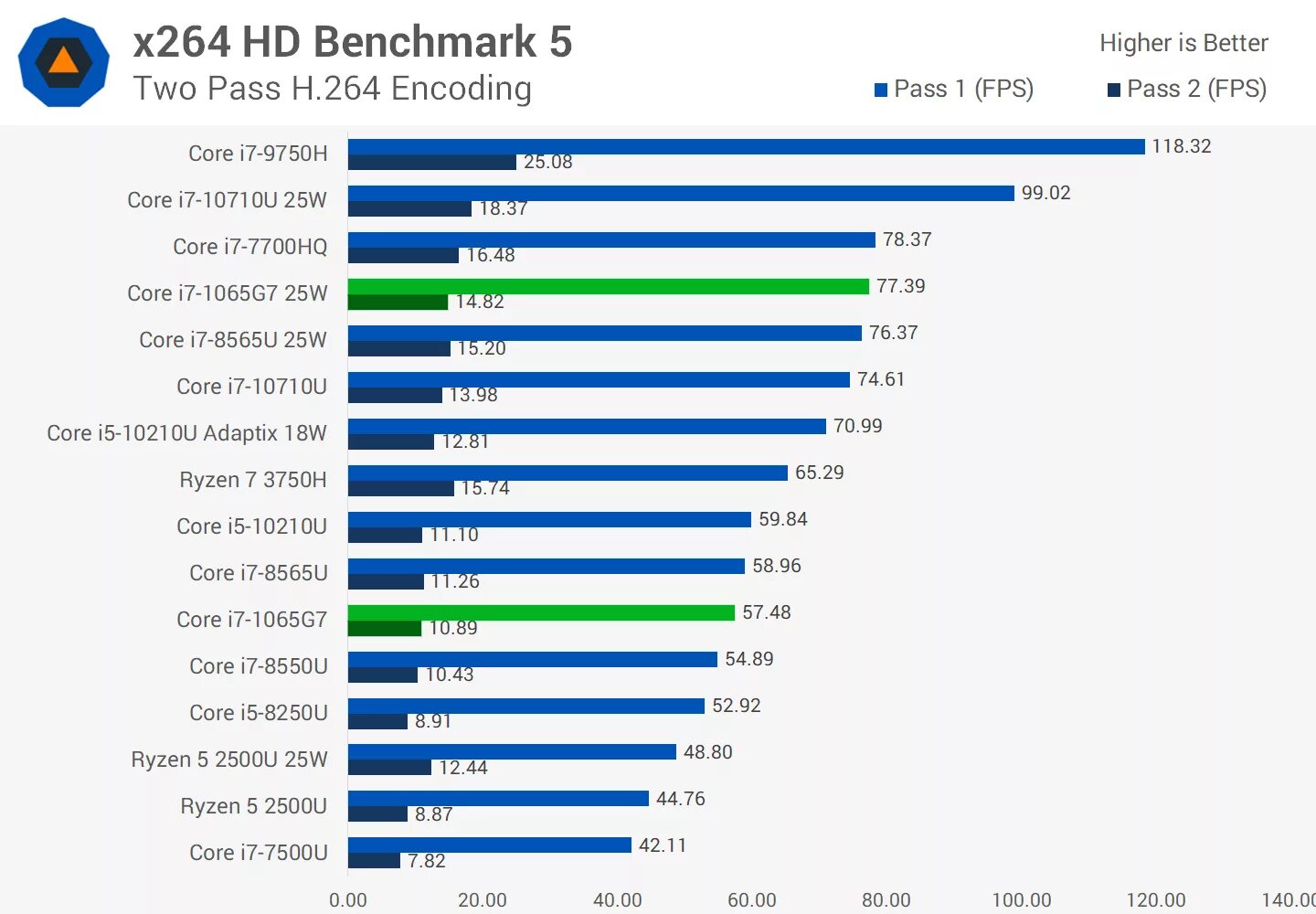 Лучший i5 процессор для игр. Процессоры i7 поколения. Intel Core i7 поколения. Поколение процессоров Intel i7. Intel Core i5-10210u.