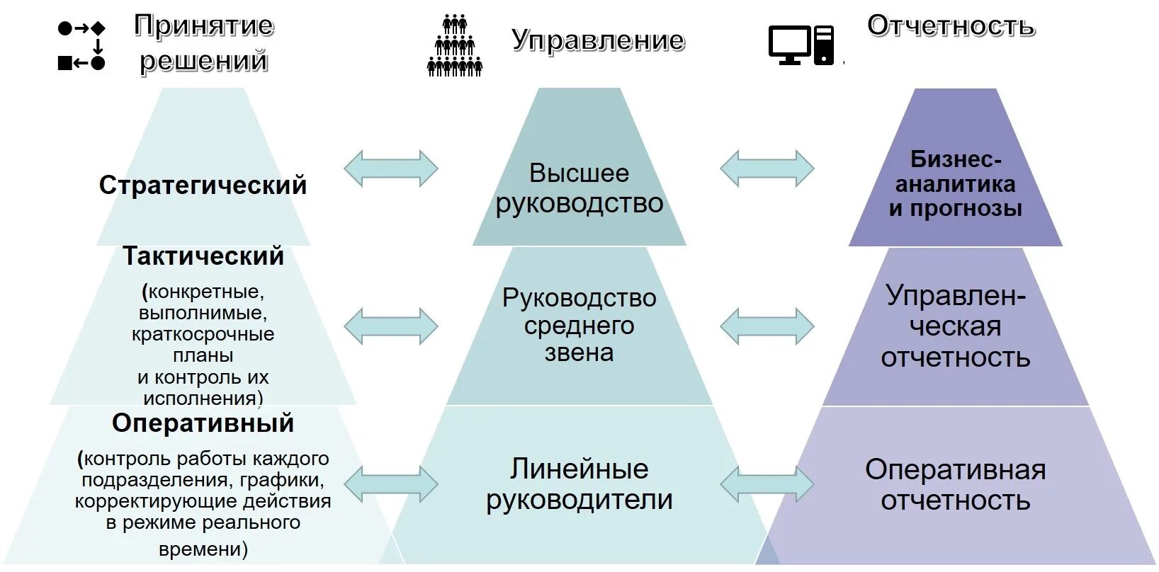 Уровни управления бизнесом. Стратегическое и тактическое управление. Стратегическое и тактическое планирование. Оперативный тактический стратегический уровни. Стратегическое и оперативное планирование.