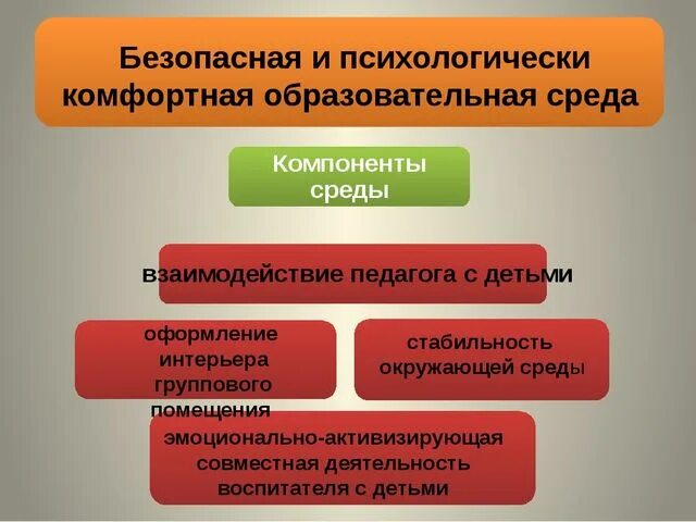 Комфортная и безопасная образовательная среда. Психологически безопасная образовательная среда. Психологически комфортная образовательная среда. Проектирование безопасной среды в образовании.