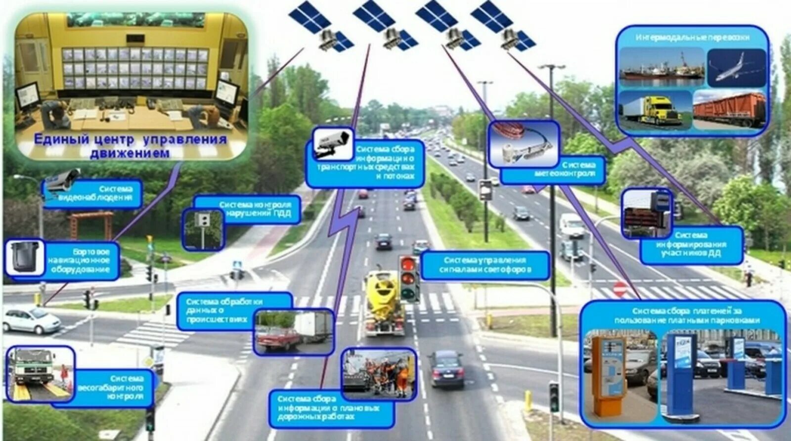 Автоматизированные системы управления дорожным движением. Интеллектуальные транспортные системы. Интеллектуальные системы управления на транспорте. Интеллектуальные транспортные системы в дорожном движении.