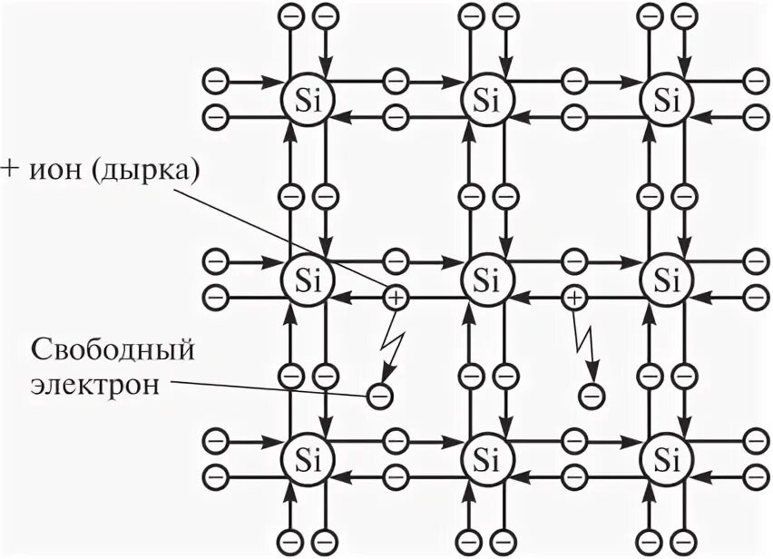 Кристаллическая решетка структура полупроводника n-типа. Структура кристаллической решетки полупроводников. Кристалл решетка полупроводника п типа. Полупроводники кристаллическая структура. П п n типа