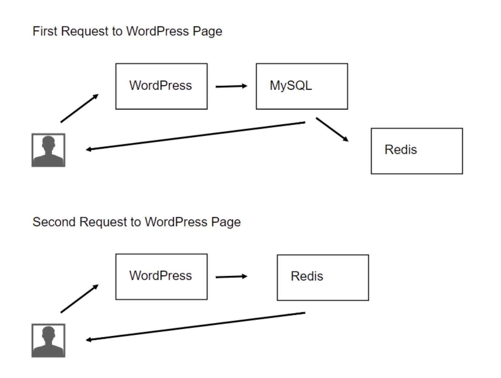 Redis. WORDPRESS Redis объектный кэш. Схема страниц wp. Redis и MYSQL Speed.