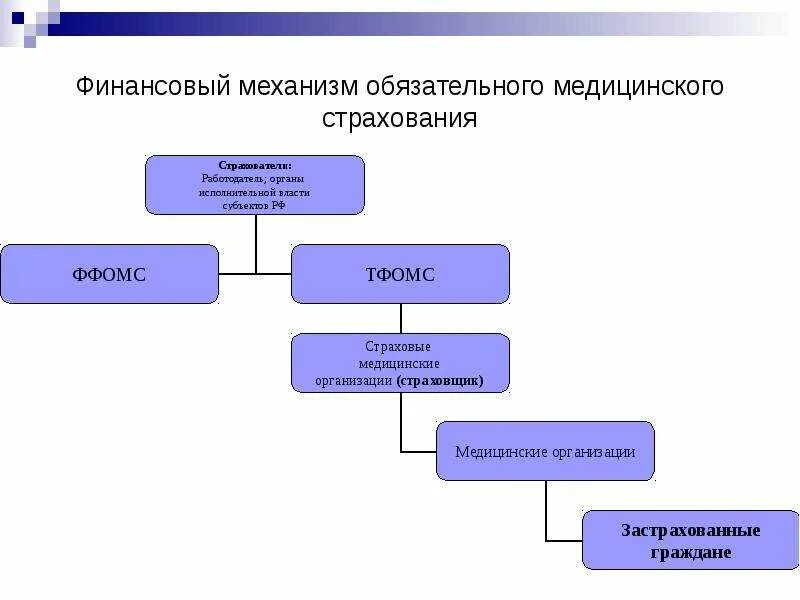 Схема организации системы обязательного медицинского страхования. Структура фонда обязательного медицинского страхования схема. Схема финансирование обязательного медицинского страхования в РФ. Схема финансирования медицинских организаций.