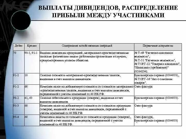 Часть прибыли получаемая акционером. Начислены дивиденды работникам. Проводка выплата дивидендов учредителю. Дивиденды первичные документы. Счет учета дивидендов в бухгалтерском учете.