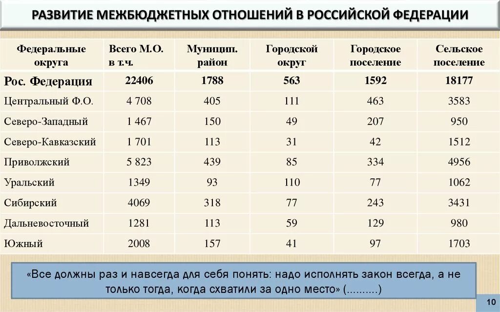 Межбюджетные отношения в России. Проблемы межбюджетных отношений. Развитие межбюджетных отношений в РФ. Субъекты межбюджетных отношений.