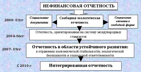 Нефинансовая отчетность