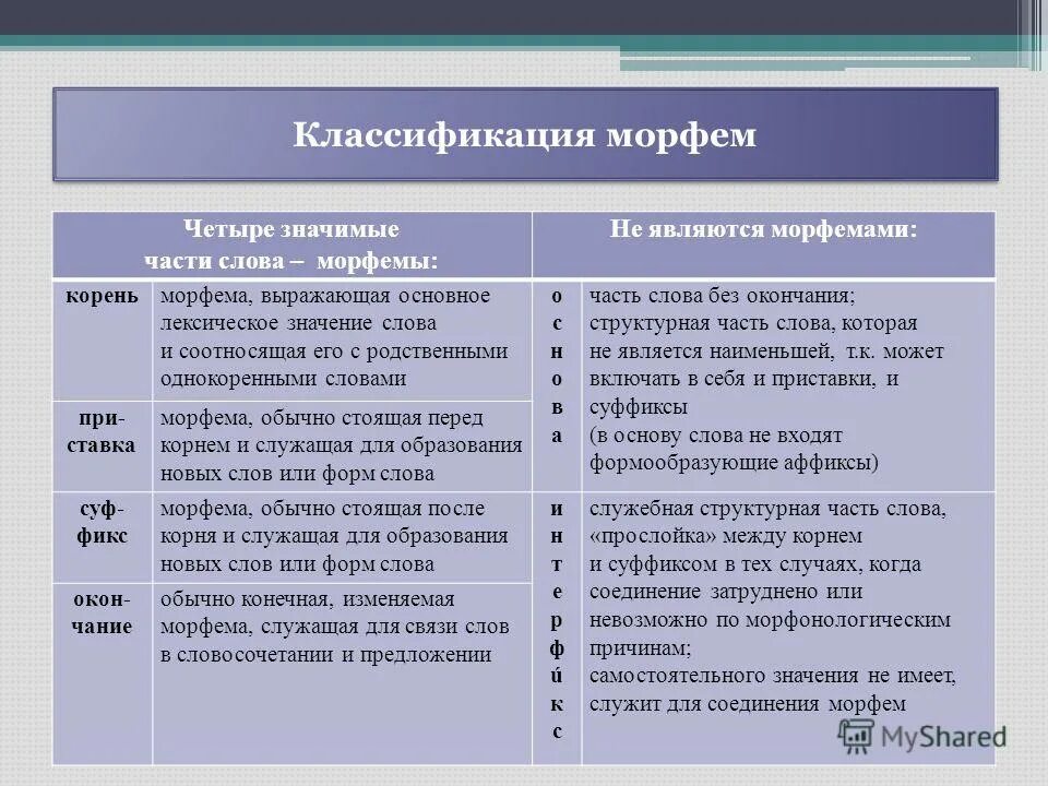 Принцип морфема. Классификация морфем. Типы значений морфем. Классификация морфем русского языка. Классификация типов морфем русского языка.