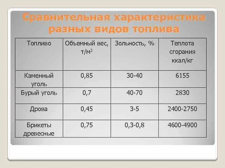 Угля топлива велико уголь. Плотность угля каменного кг м3. Плотность древесного угля. Теплота сгорания дров и угля таблица. Какая плотность бурого угля.