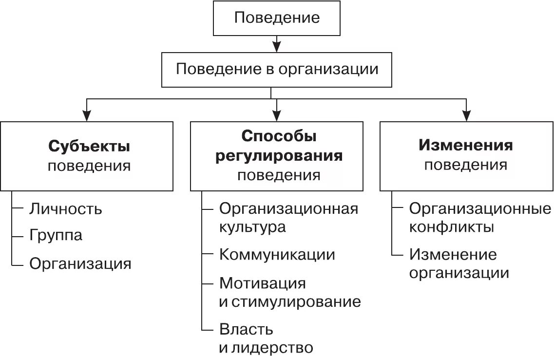 Организационное поведение. Организационное поведение схема. Организационное поведение презентация. Составляющие организационного поведения.