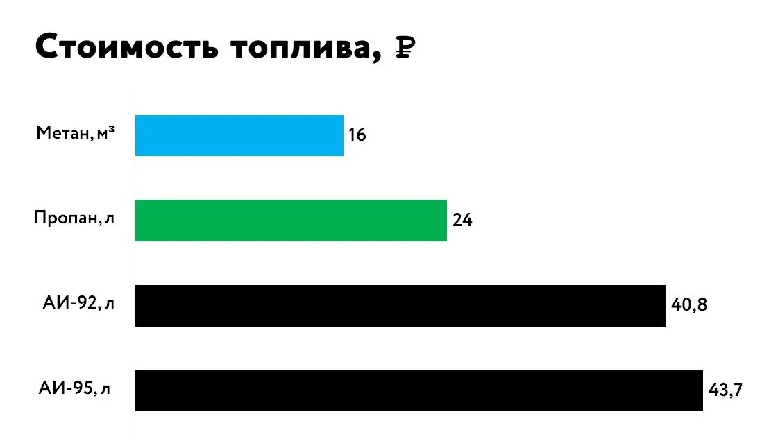 Пропан бензин. Сравнение газа и бензина. Стоимость метана. Бензин метан. Из какой страны метан