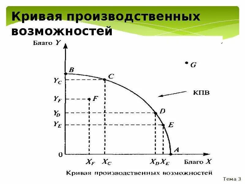 Точки кривой производственных возможностей. Ограничения Кривой производственных возможностей. Экономические ограничения кривая производственных возможностей. Кривая производственных возможностей эффективность. 10. Кривая производственных возможностей.