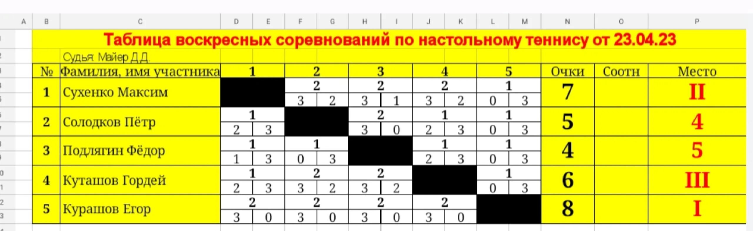 Таблица результатов соревнований по настольному теннису. Таблица очков в настольном теннисе. ЧМ по настольному теннису 2023. Теннис результат таблица