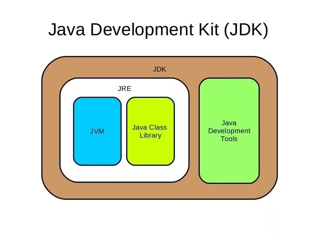 Java JDK. JDK JRE JVM java. Java Development Kit. Состав JDK.