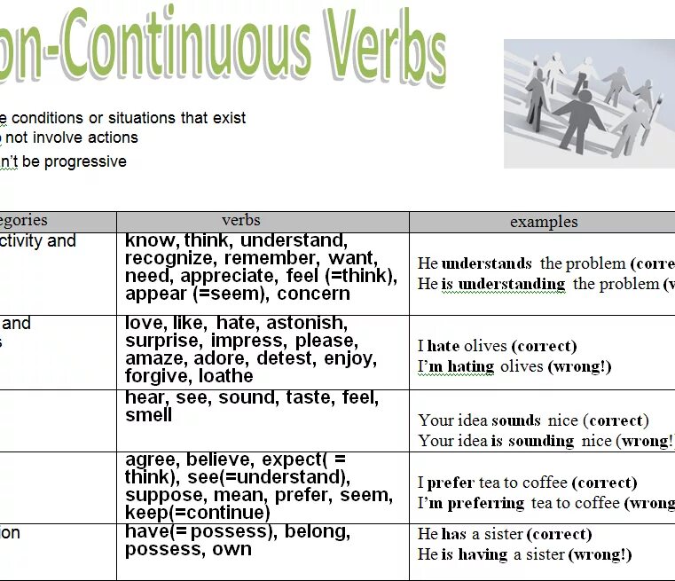 Глаголы в present continuous список. Non Active verbs в английском. Non Stative verbs список. Non Continuous verbs список. Глаголы non Progressive.