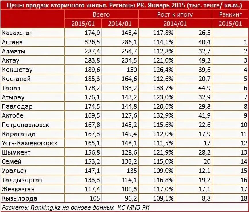 40000 тенге в рублях на сегодня. Стоимость Казахстана. Регион Шымкента. Индекс городов Казахстана. Код города Шымкент.