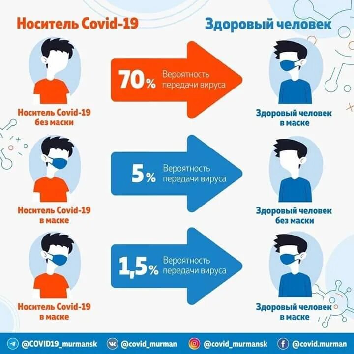 Вероятность заражения коронавирусом. Вероятность заражения в маске. Пути передачи коронавирусной инфекции Covid-19. ОРВИ. Мессенджеры вирусы