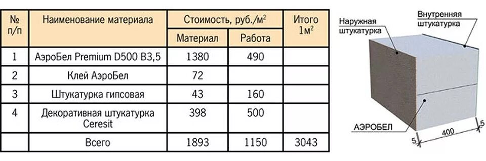 Сколько в кубе 30 блоков. Размер блока аэробел. аэробел блоки штук в кубе. вес блока аэробел. аэробел перегородочный блок размеры.