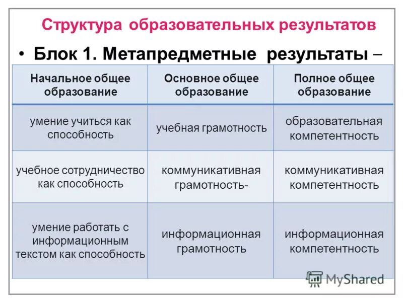 Структура метапредметных результатов. Метапредметные образовательные Результаты. Метапредметные Результаты урока. Метапредметные умения таблица.