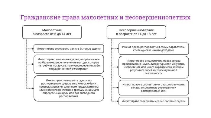 Дееспособность несовершеннолетних таблица. Гражданская дееспособность несовершеннолетних лиц в РФ таблица. Гражданская дееспособность схема. Дееспособность несовершеннолетних схема.