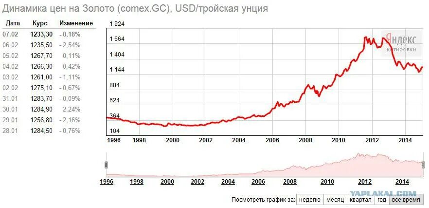 Динамика курса золота с 2010 года. График золота 2008 год. Динамика золота за последние 3 года. Динамика золота за месяц. Стоимость золота за унцию сейчас