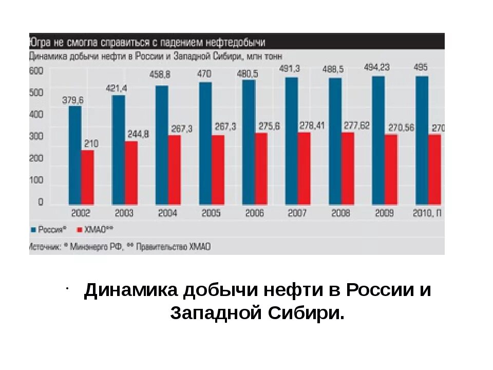 Динамика добычи нефти. Динамика добычи нефти в России. Статистика добычи нефти в России. Статистика добычи нефти в Западной Сибири.