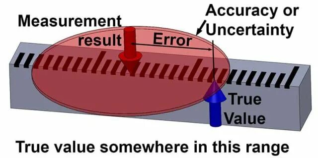 Measurement result. Measurement accuracy. measurement error. measurement uncertainty. measurement error and uncertainty.