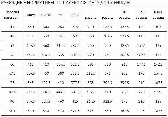 Подъем на бицепс нормативы 2024. Экипировочный пауэрлифтинг нормативы. КМС по пауэрлифтингу нормативы мужчины. Таблица нормативов пауэрлифтинг. Нормативы по пауэрлифтингу без экипировки женщины IPF.