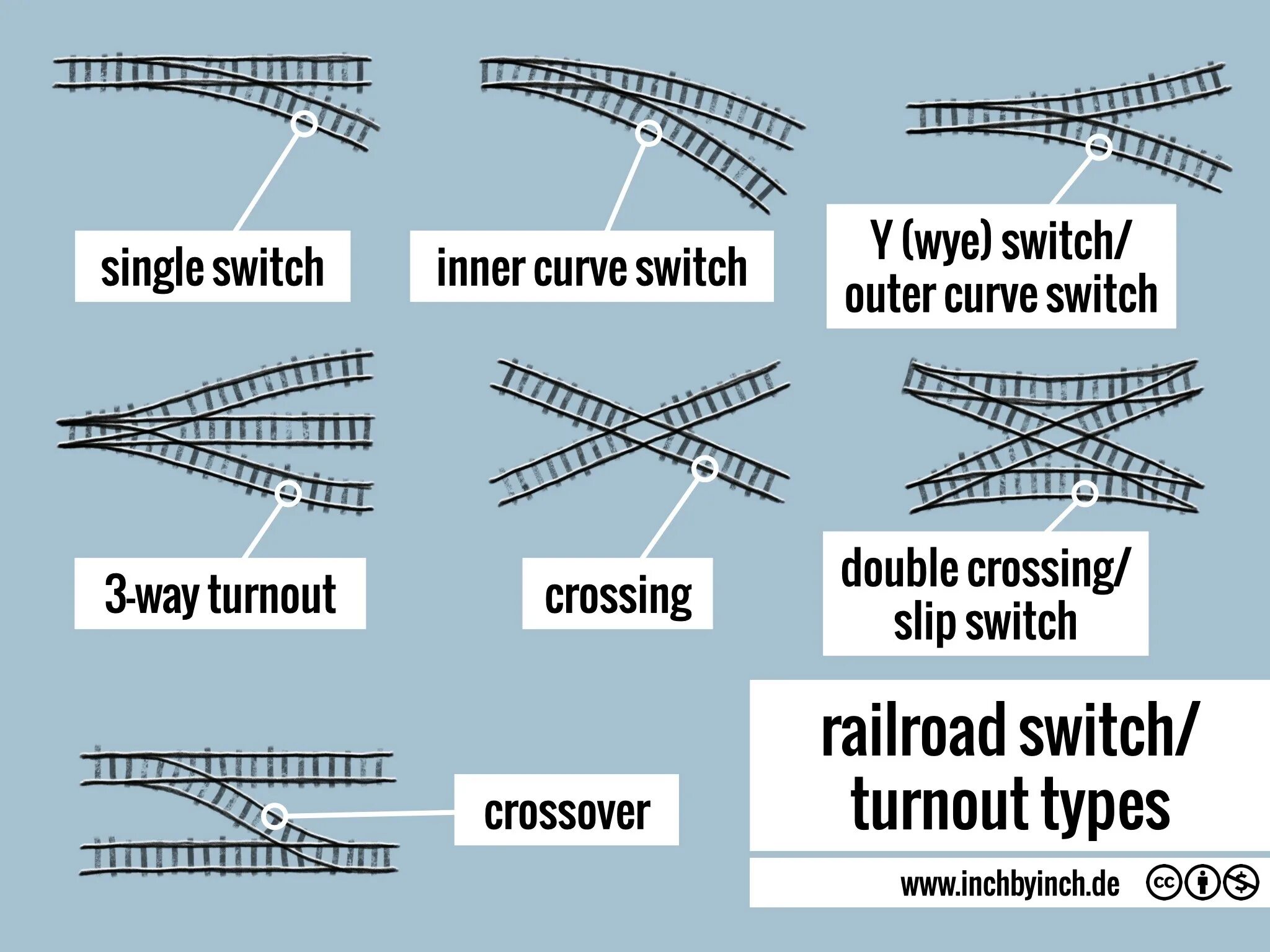 Types of Switches. Railway Switch. Виды свитчей. Railway turnout scheme.