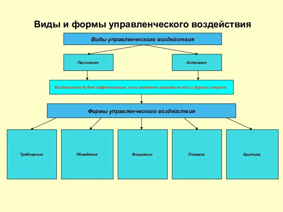 Виды управленческого воздействия в менеджменте. Формы управленческого воздействия. Виды влияния в менеджменте. Управленческое воздействие примеры. Управленческое воздействие виды