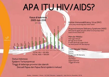 Apa Itu Hiv Aids - Aids stands for acquired immunodeficiency syndrome.