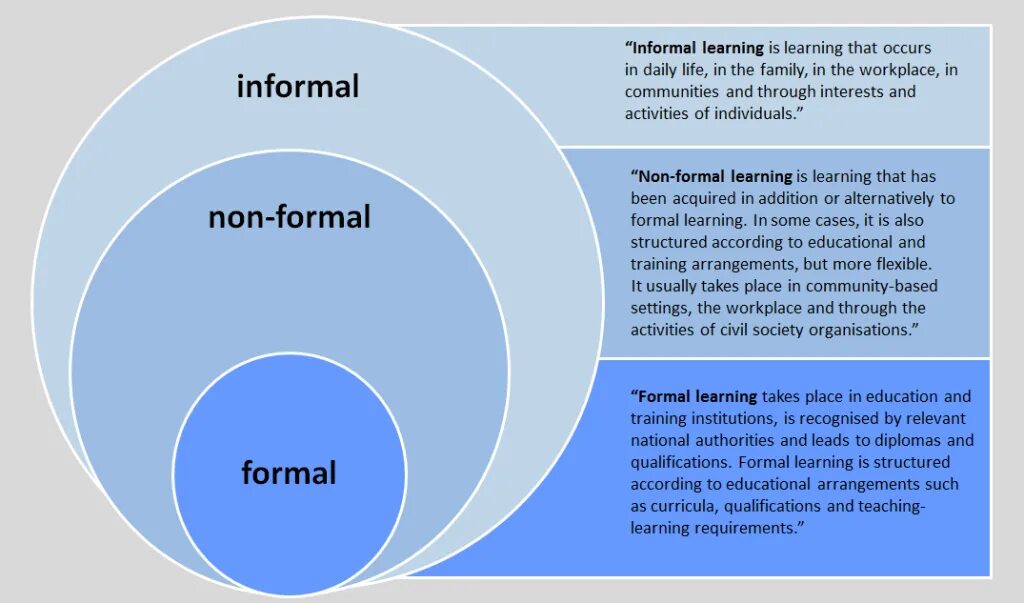 Types of Formal Education. Formal and non Formal Education. Forms of Education. Концепция lifelong Learning. Непрерывное образование.