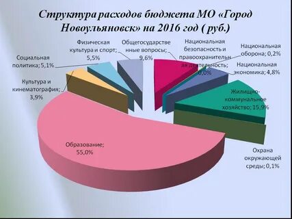 Расходы бюджета презентация