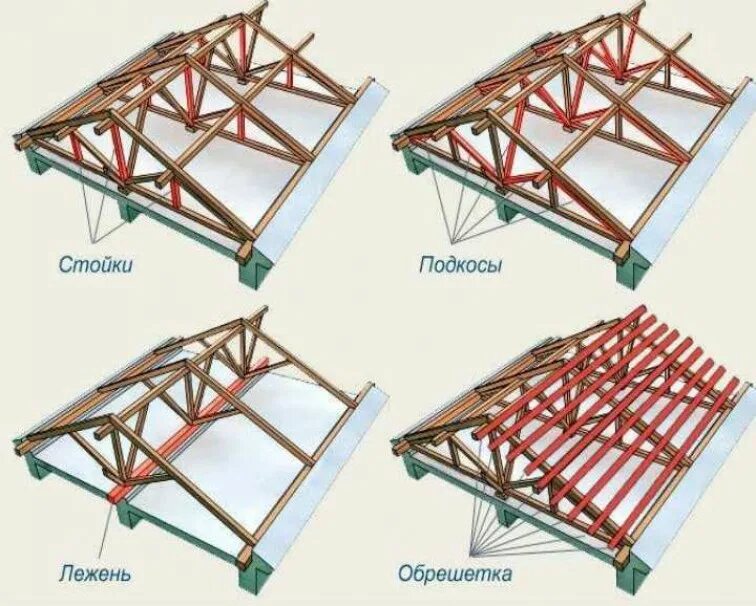 Стропила прогоны. Стропильная система двухскатной крыши устройство конструкция. Лежень стропильной системы. Скатные кровли стропильная система. Стропильная система крыши Лежень.